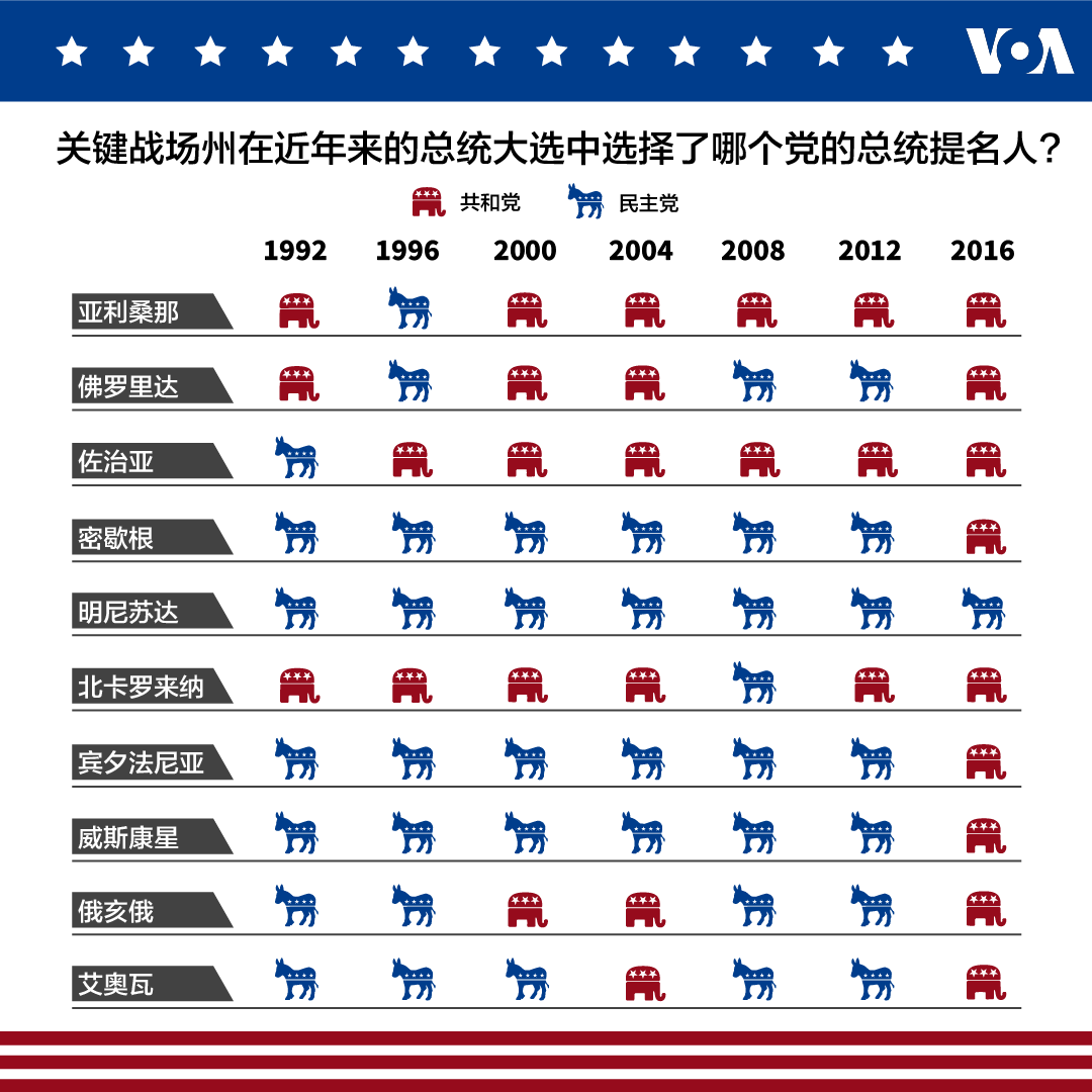 十大战场州或决定2020年总统大选结果- 西雅图中文电台Chinese Radio Seattle
