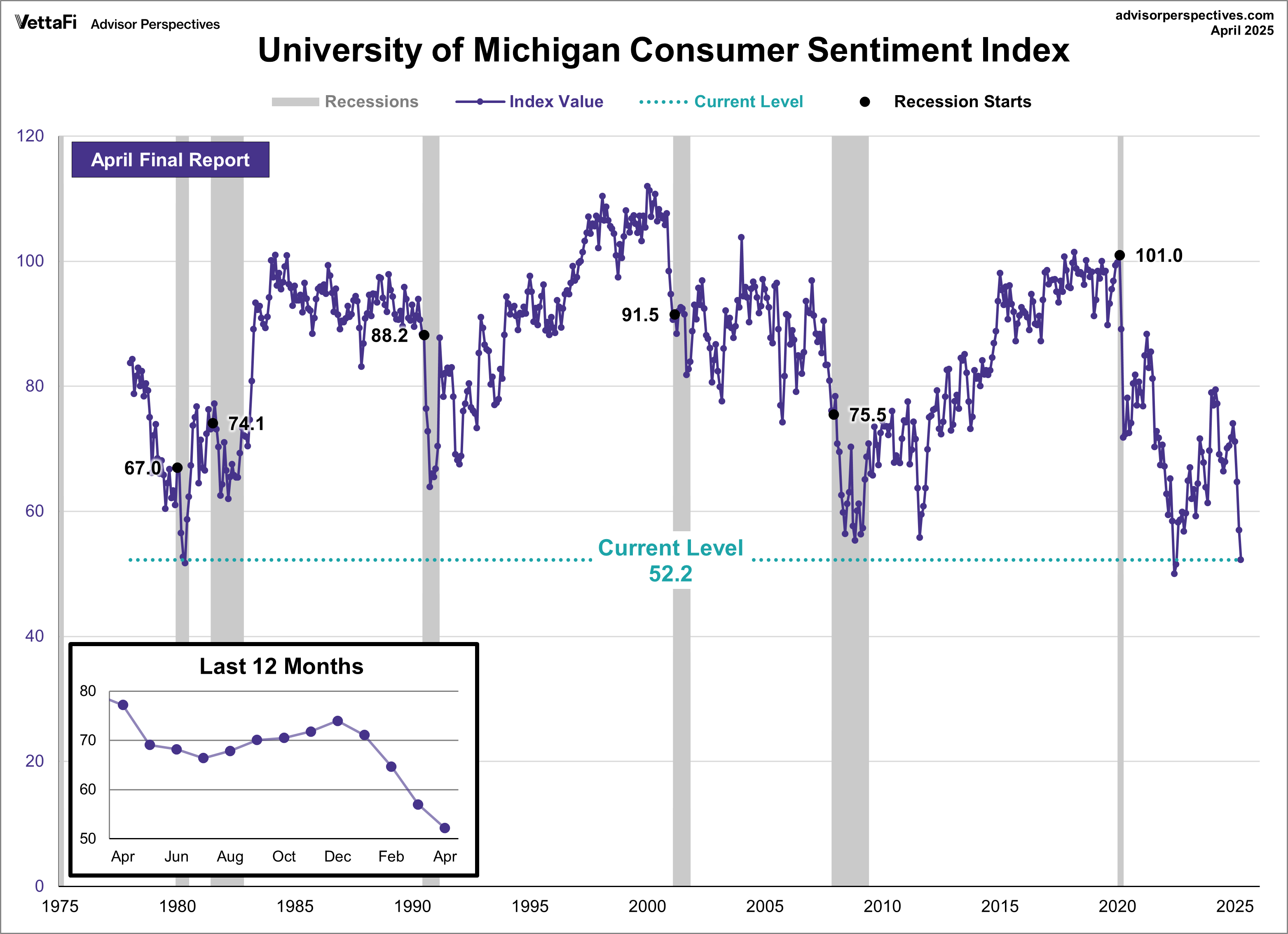 美国消费者信心大幅下滑通胀与就业前景引发担忧- 西雅图中文电台Chinese Radio Seattle
