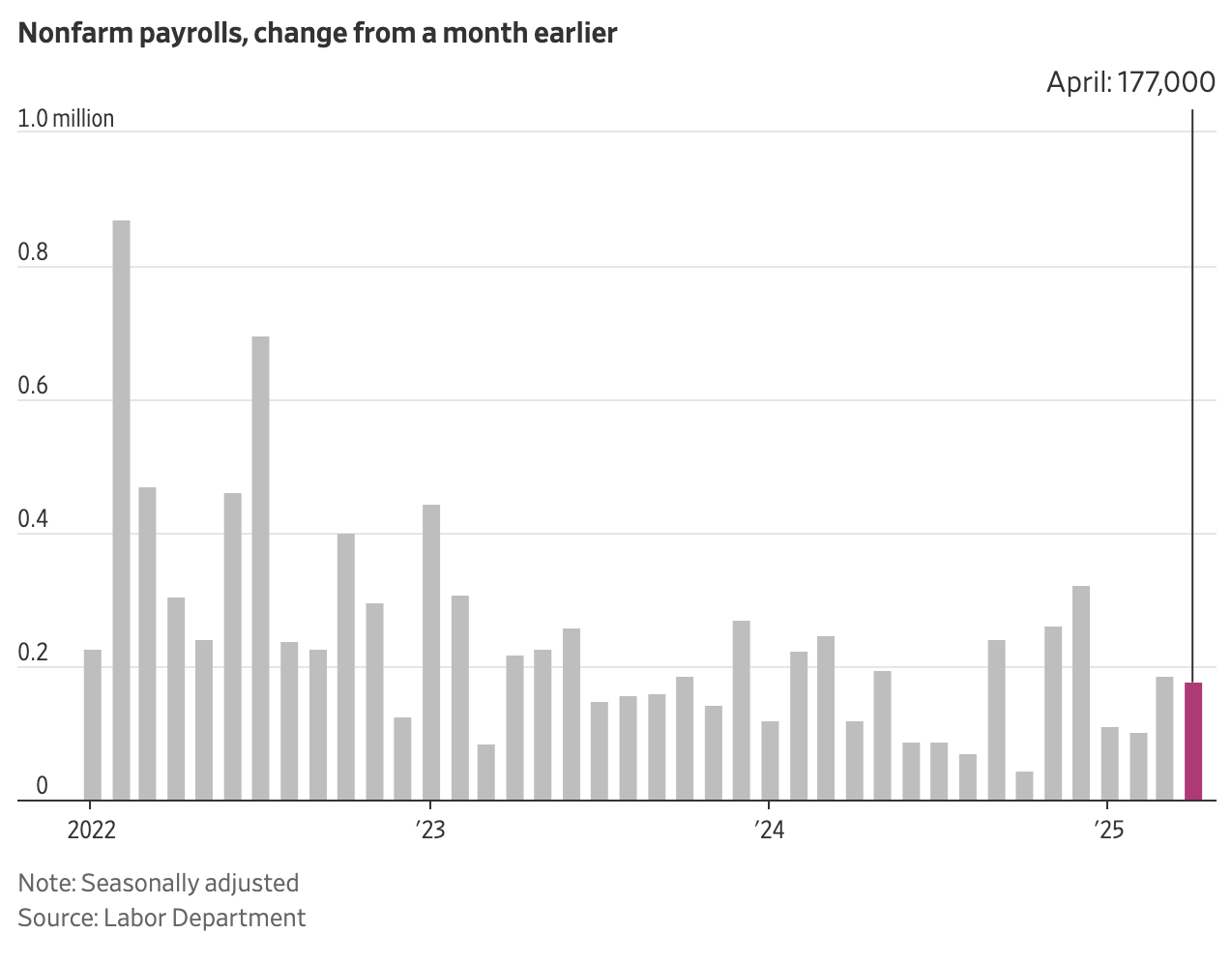 美国4月新增17.7万就业岗位，失业率维持4.2% - 西雅图中文电台Chinese Radio Seattle